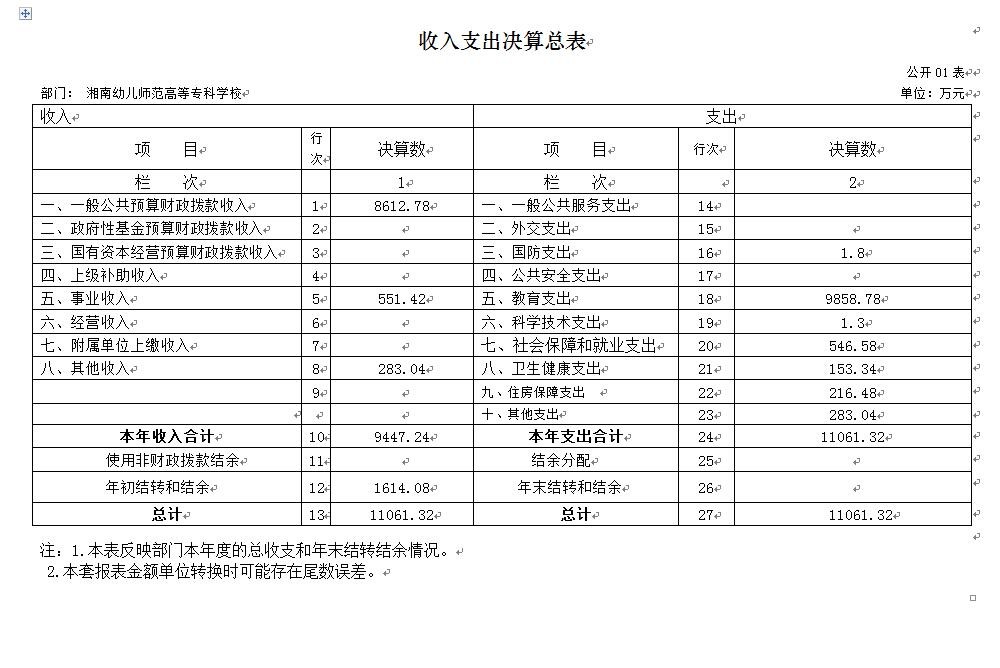 2021年度湘南幼儿师范高等专科学校部门决算